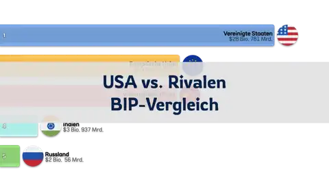 Vergleich des BIP der USA und Rivalen, 1992-2024 (Russland, China, Indien, EU) thumbnail image