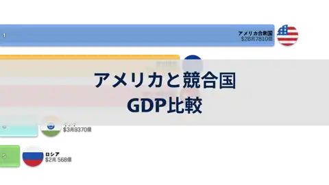 アメリカと競合国のGDP比較、1992年から2024年まで（競合国はロシア、中国、インド、欧州連合） thumbnail image