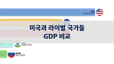 미국과 라이벌 국가들의 GDP 비교, 1992년부터 2024년까지 thumbnail image