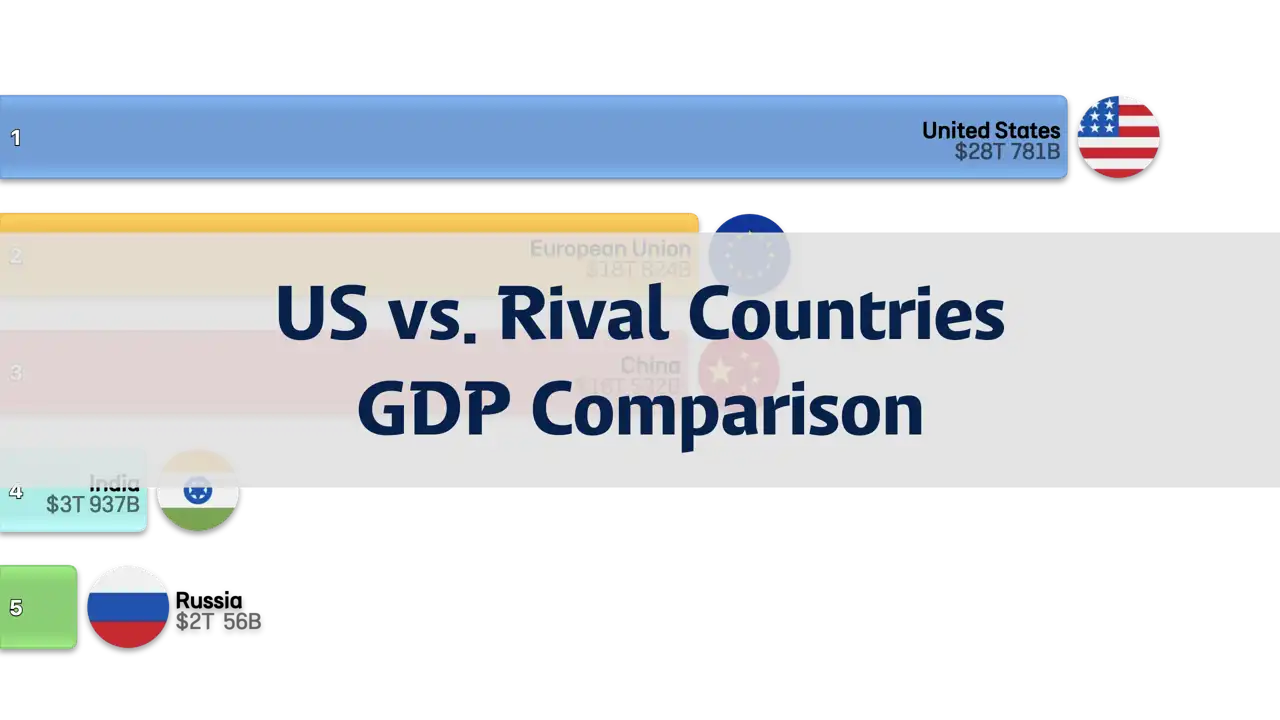 Comparison of GDP between the US and Rival Countries, 1992-2024 (Rival countries include Russia, China, India, and the European Union)