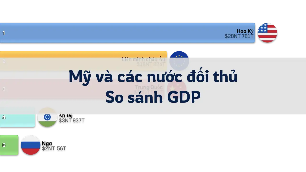 So sánh GDP của Mỹ và các nước đối thủ, 1992-2024 (Đối thủ gồm Nga, Trung Quốc, Ấn Độ, Liên minh Châu Âu)