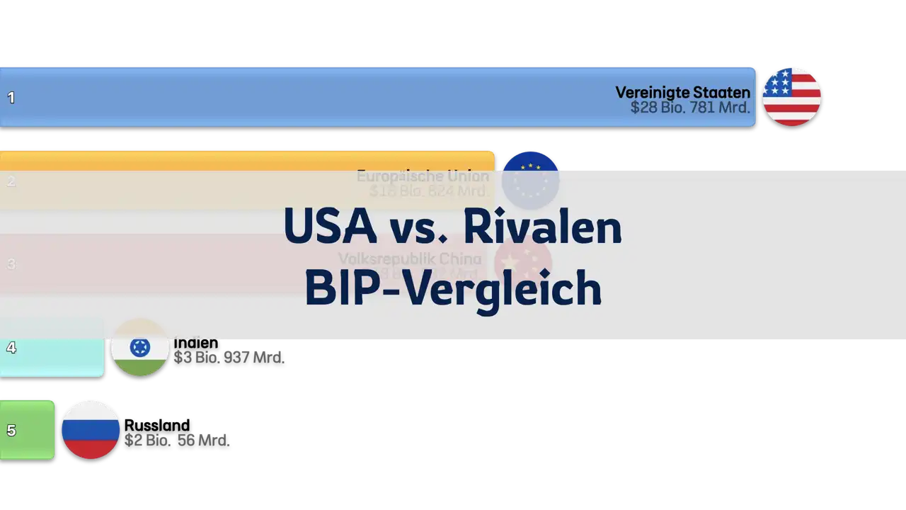 Vergleich des BIP der USA und Rivalen, 1992-2024 (Russland, China, Indien, EU)