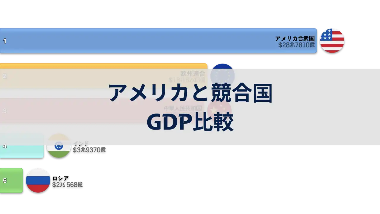 アメリカと競合国のGDP比較、1992年から2024年まで（競合国はロシア、中国、インド、欧州連合）