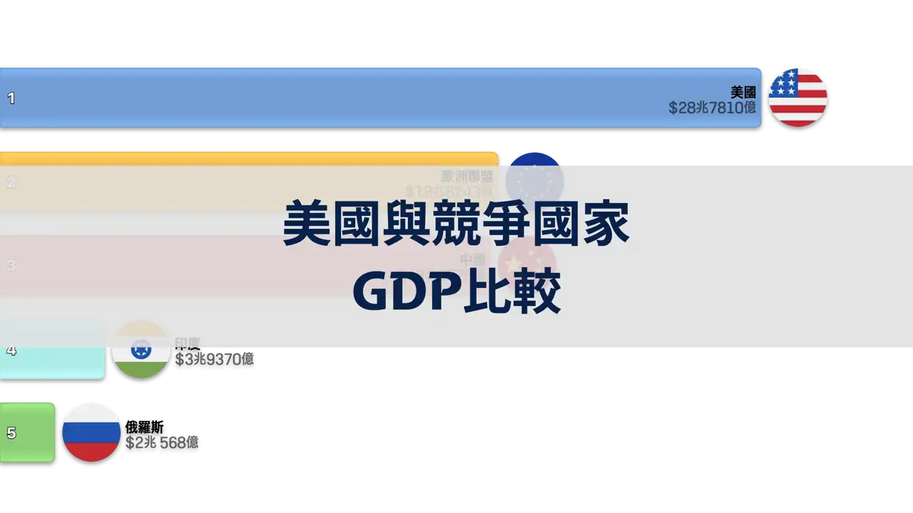 美國與競爭國家的GDP比較, 1992年到2024年 (競爭國家包括俄羅斯、中國、印度、歐盟)