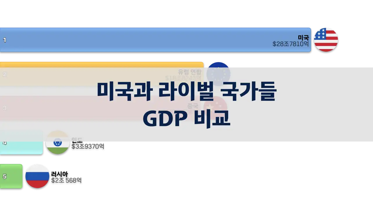 미국과 라이벌 국가들의 GDP 비교, 1992년부터 2024년까지