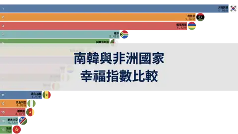 南韓與非洲國家幸福指數比較，2006年至2024年 thumbnail image