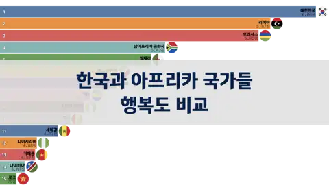한국과 아프리카 국가들 행복도 비교, 2006년부터 2024년까지 thumbnail image