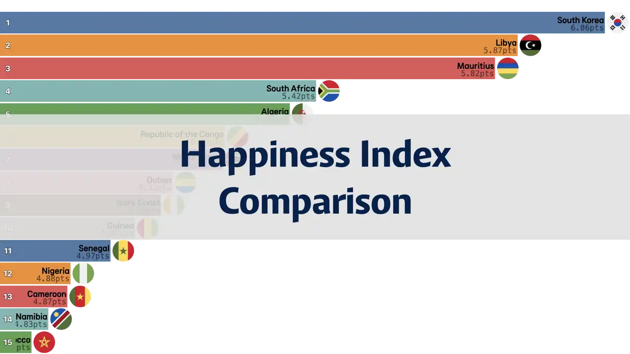 Comparison of Happiness Index between South Korea and African Countries, 2006-2024