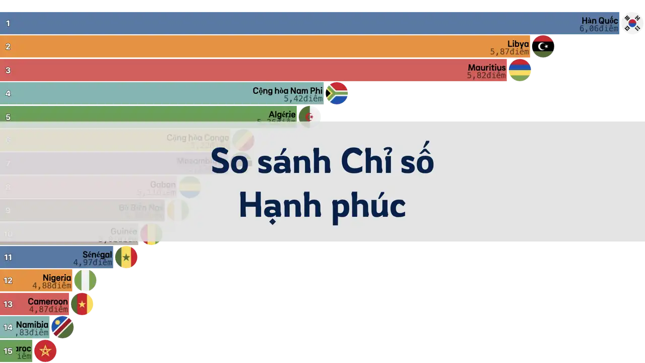 So sánh Chỉ số Hạnh phúc giữa Hàn Quốc và các nước châu Phi, 2006-2024