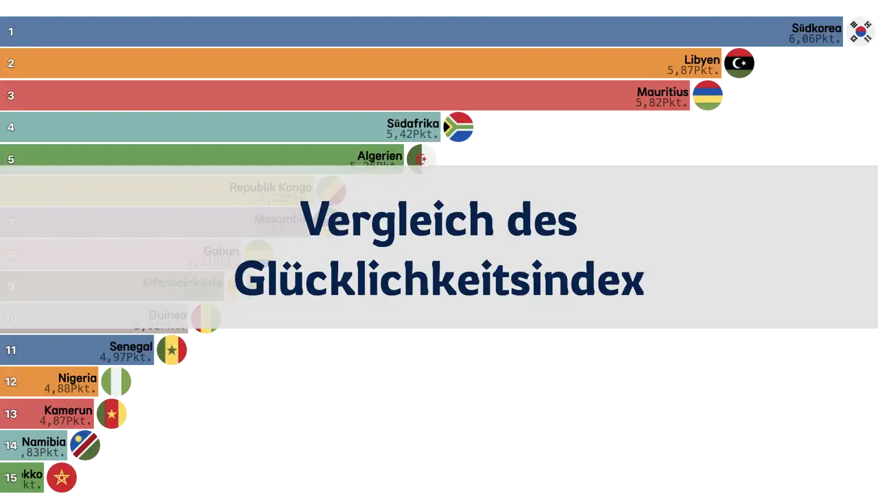 Vergleich des Glücklichkeitsindex zwischen Südkorea und afrikanischen Ländern, 2006-2024