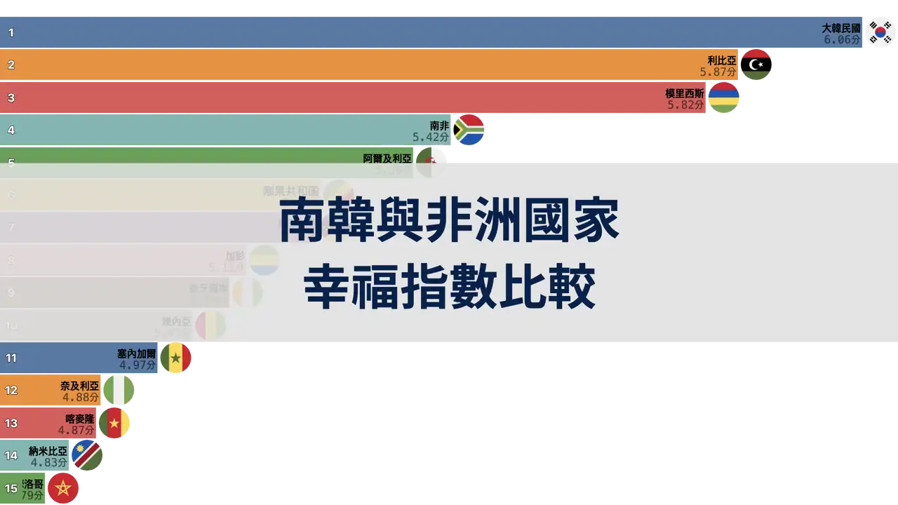 南韓與非洲國家幸福指數比較，2006年至2024年