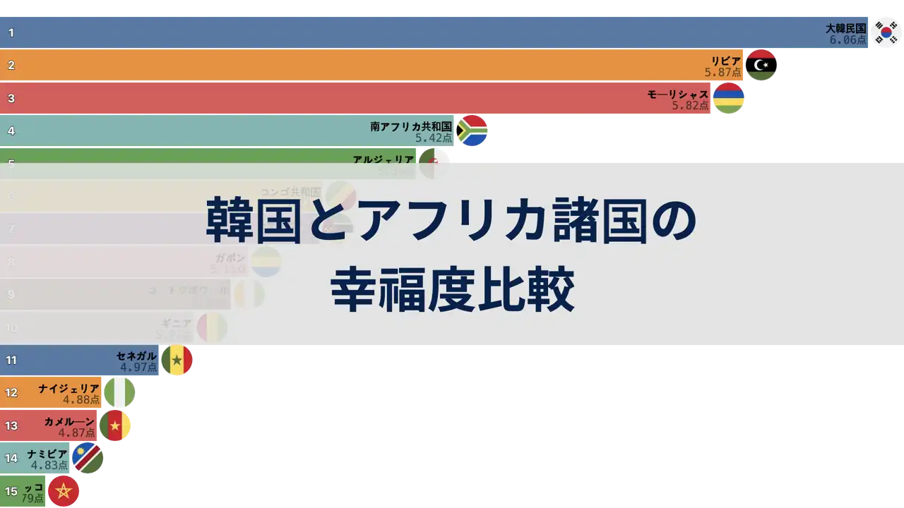 韓国とアフリカ諸国の幸福度比較、2006年から2024年まで