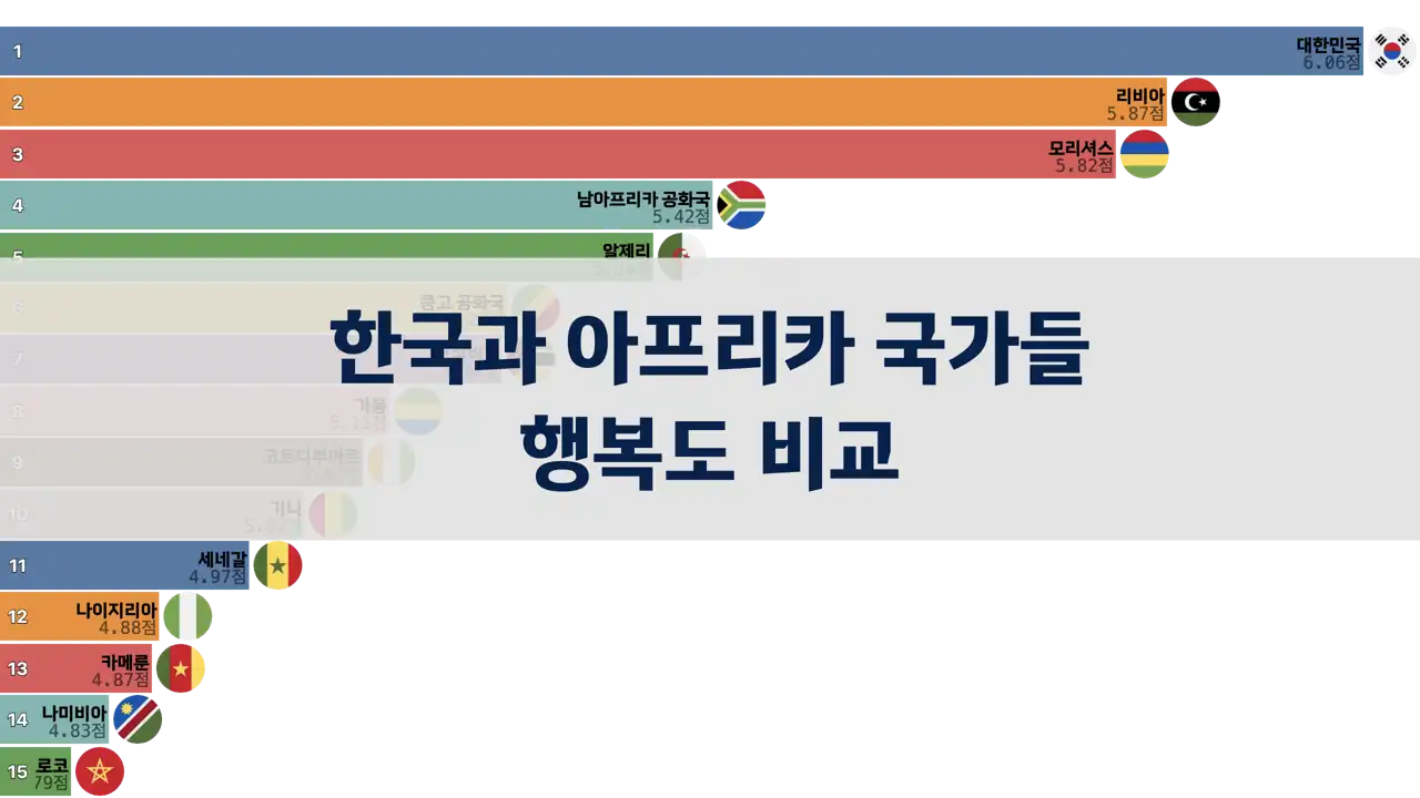 한국과 아프리카 국가들 행복도 비교, 2006년부터 2024년까지