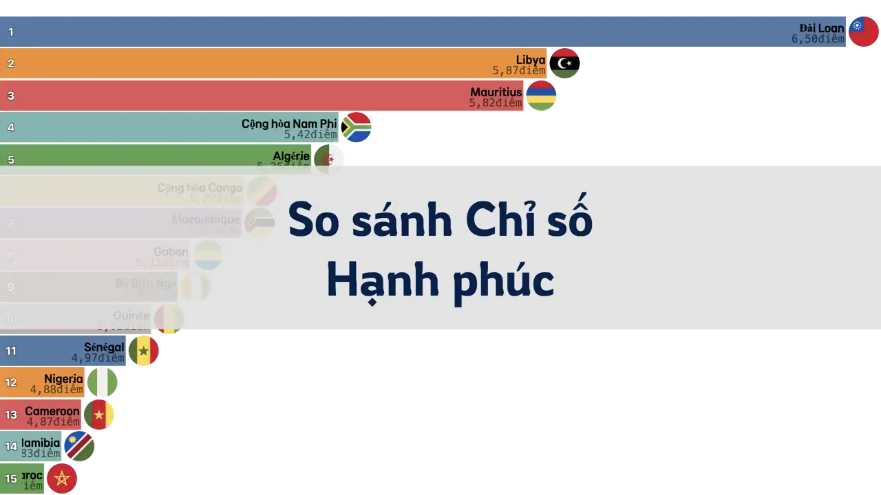 So sánh Chỉ số Hạnh phúc giữa Đài Loan và các nước châu Phi, 2006-2024