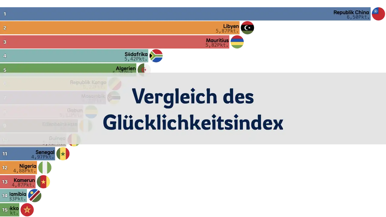 Vergleich des Glücklichkeitsindex zwischen Taiwan und afrikanischen Ländern, 2006-2024