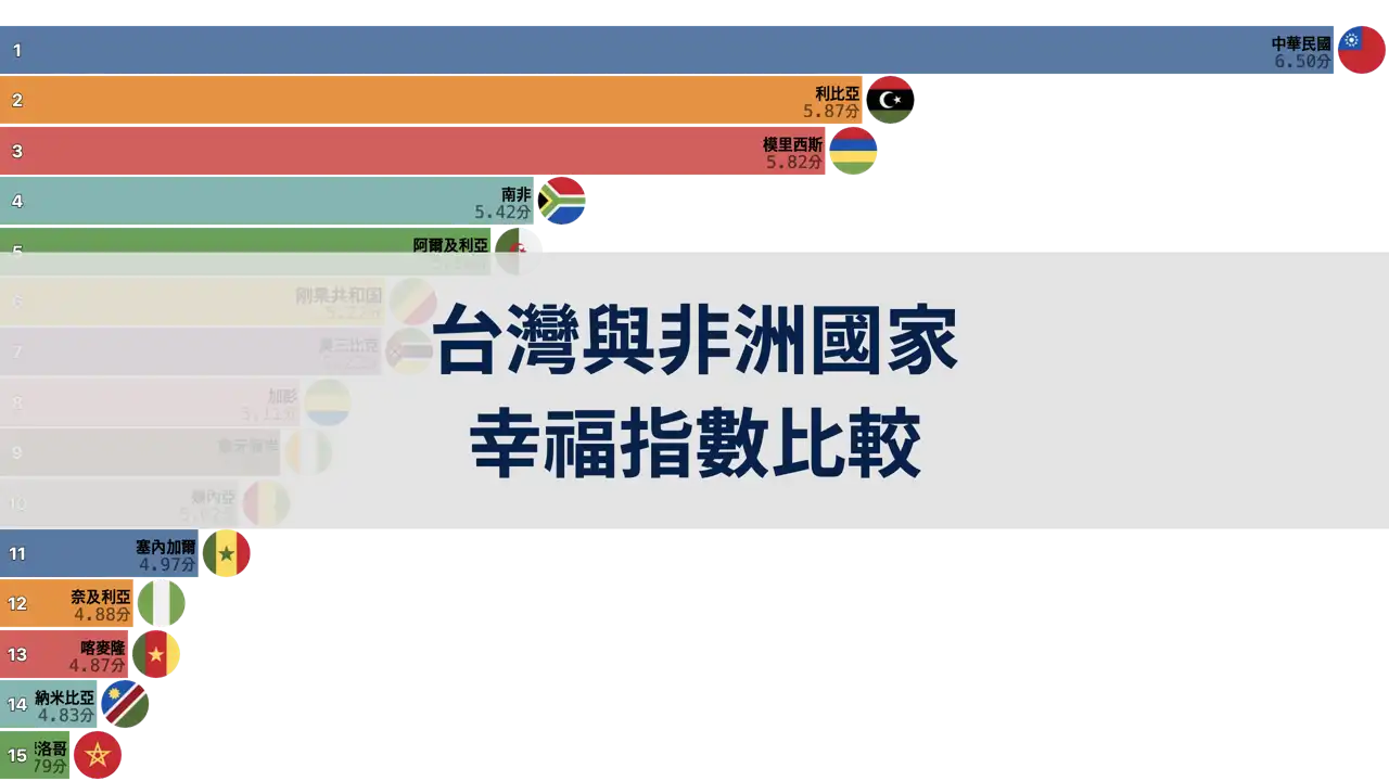 台灣與非洲國家幸福指數比較，2006年至2024年