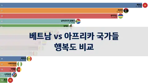 베트남, 아프리카 국가들, 행복도 비교, 2006년~2024년 thumbnail image