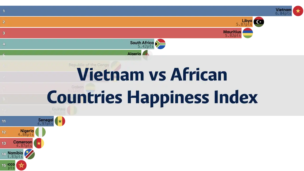 Comparison of Happiness Index between Vietnam and African Countries, 2006-2024