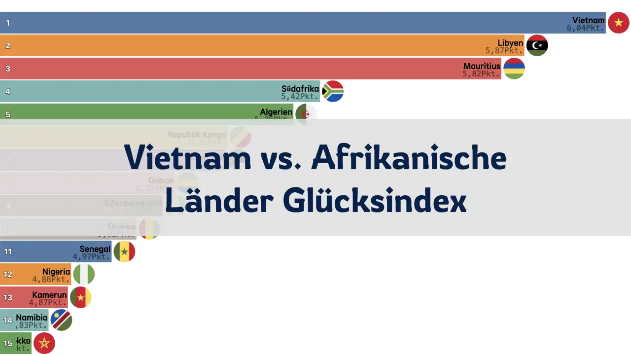 Vergleich des Glücksindex zwischen Vietnam und afrikanischen Ländern, 2006-2024