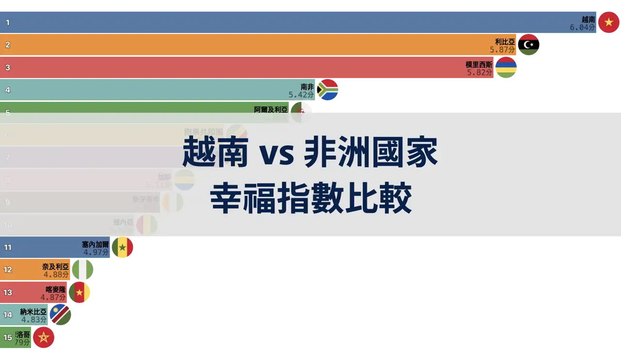 越南與非洲國家幸福指數比較，2006年到2024年