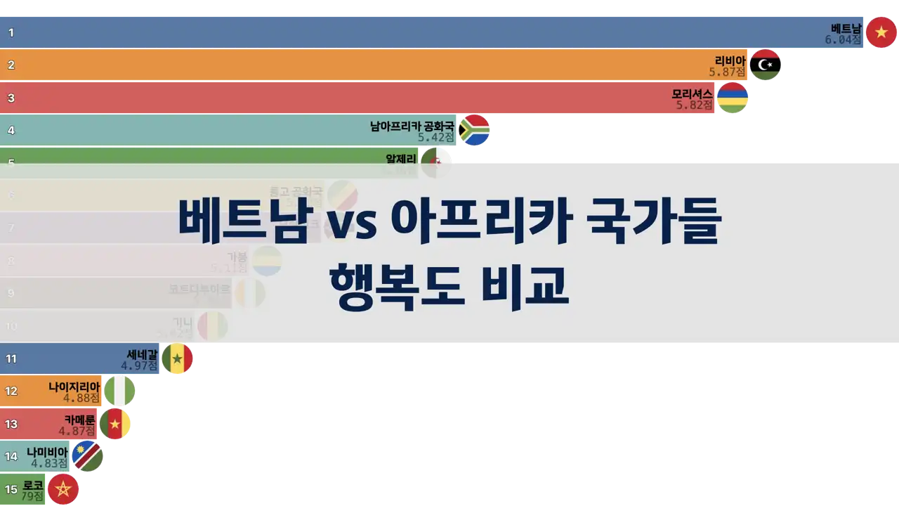 베트남, 아프리카 국가들, 행복도 비교, 2006년~2024년