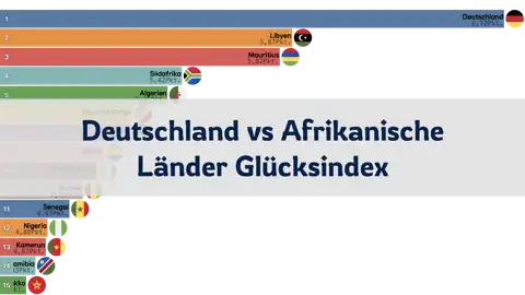 Vergleich des Glücksindex zwischen Deutschland und afrikanischen Ländern, 2006-2024 thumbnail image