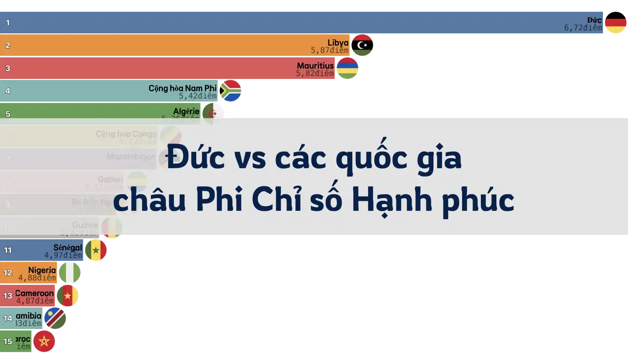 So sánh Chỉ số Hạnh phúc giữa Đức và các quốc gia châu Phi, 2006-2024