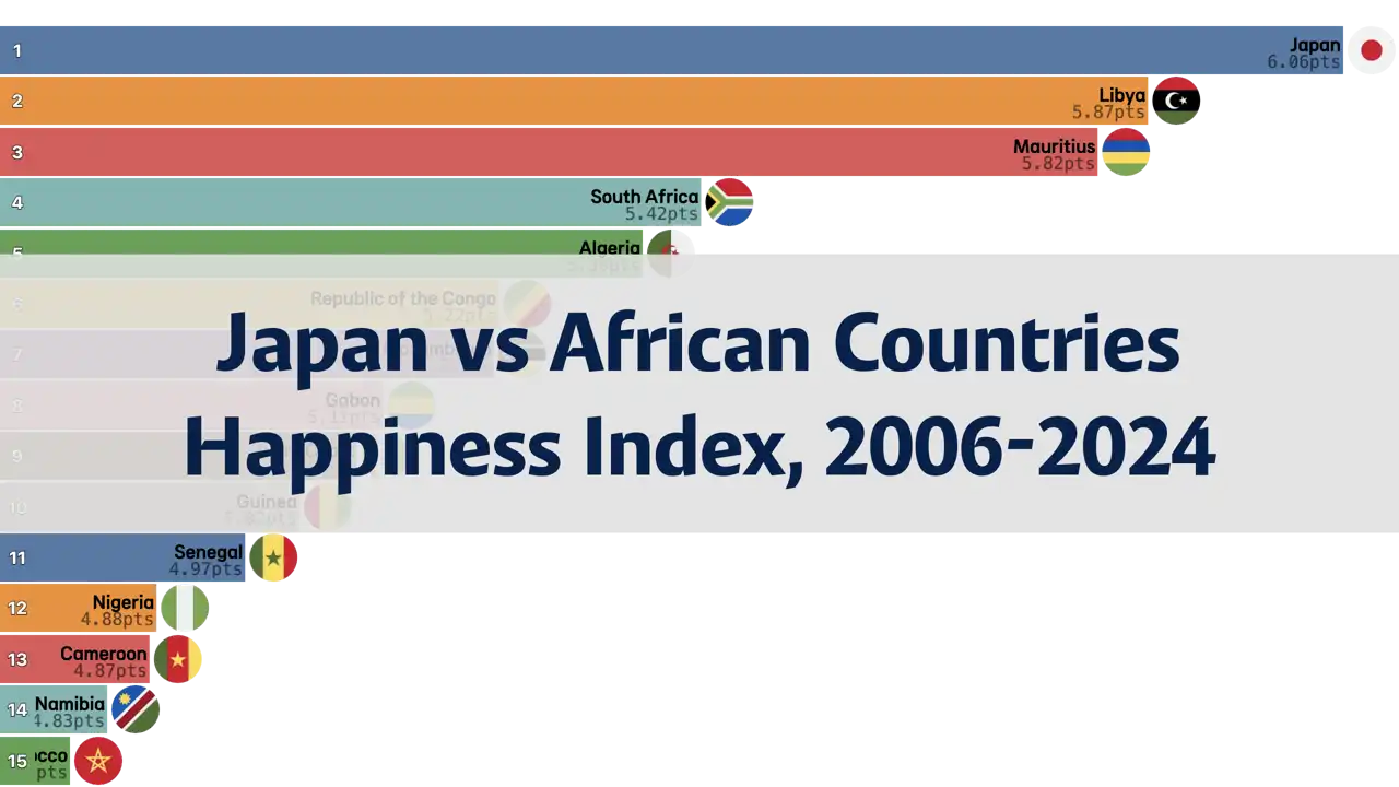 Comparison of Happiness Index Between Japan and African Countries, 2006-2024