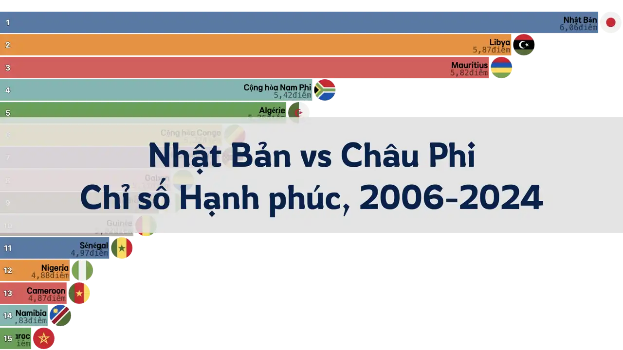 So sánh Chỉ số Hạnh phúc giữa Nhật Bản và các quốc gia châu Phi, 2006-2024