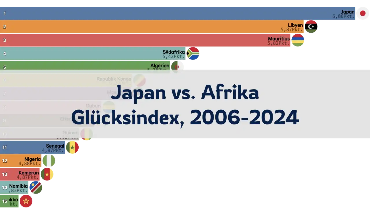 Vergleich des Glücksindex zwischen Japan und afrikanischen Ländern, 2006-2024