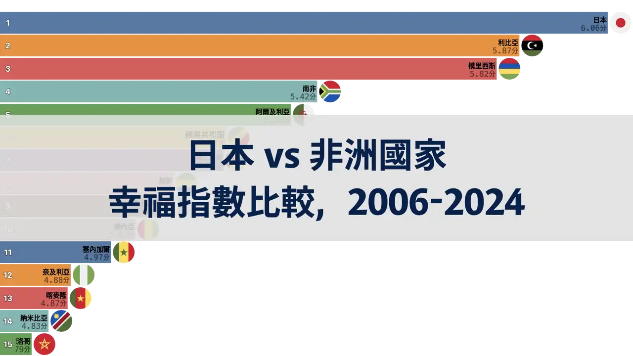 日本與非洲國家幸福指數比較，2006年至2024年