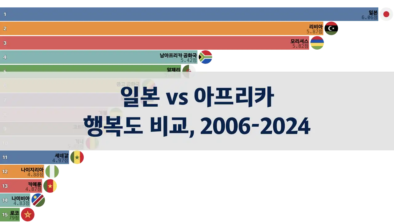 일본과 아프리카 국가들의 행복도 비교, 2006년부터 2024년까지