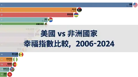 美國與非洲國家幸福指數比較，2006年至2024年 thumbnail image