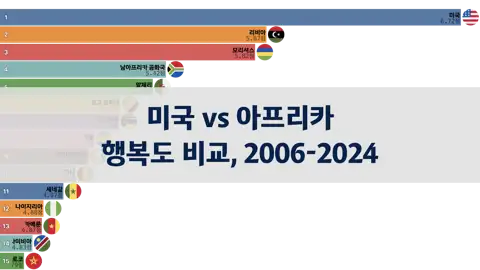 미국과 아프리카 국가들의 행복도 비교, 2006년부터 2024년까지 thumbnail image