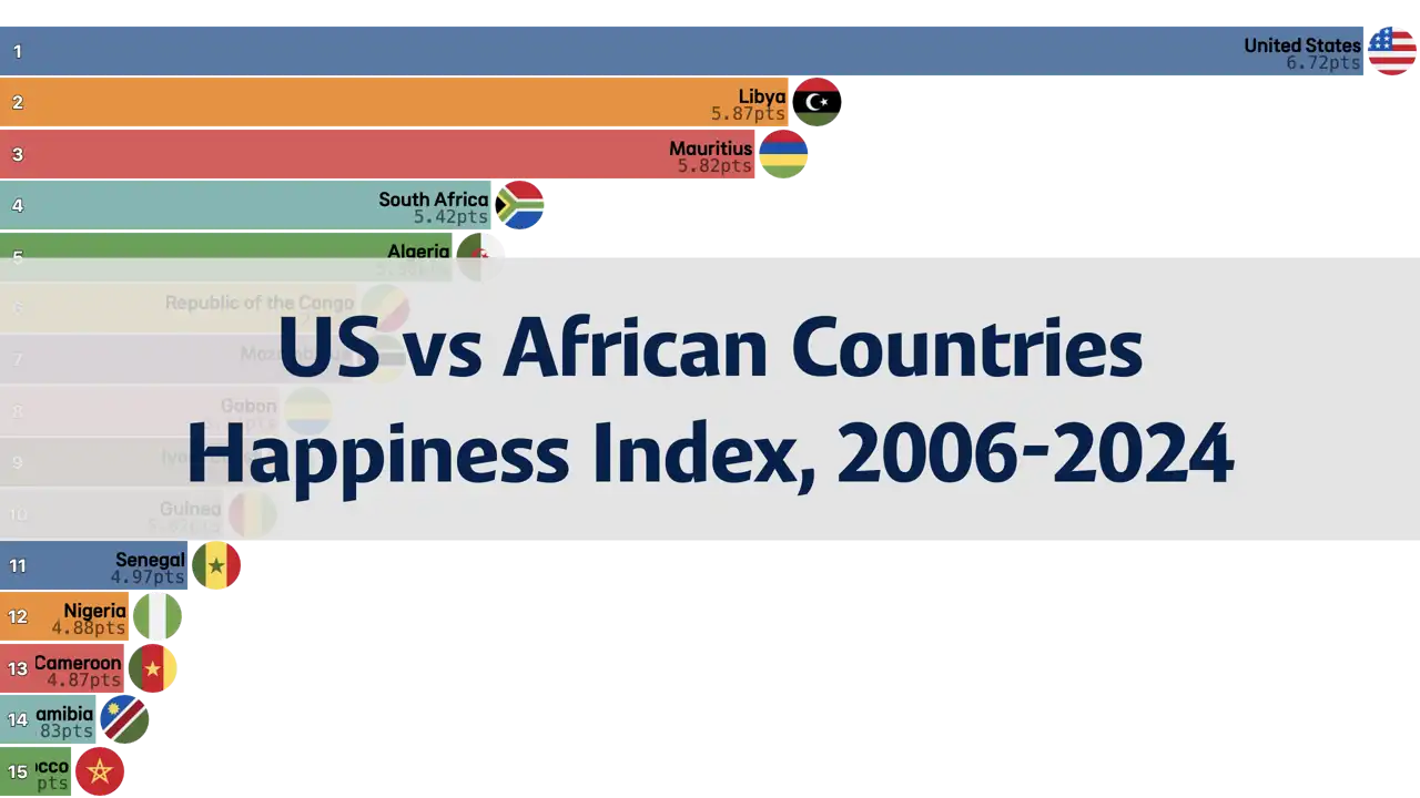 Comparison of Happiness Index Between the United States and African Countries, 2006-2024