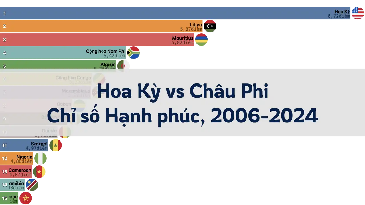 So sánh Chỉ số Hạnh phúc giữa Hoa Kỳ và các quốc gia châu Phi, 2006-2024