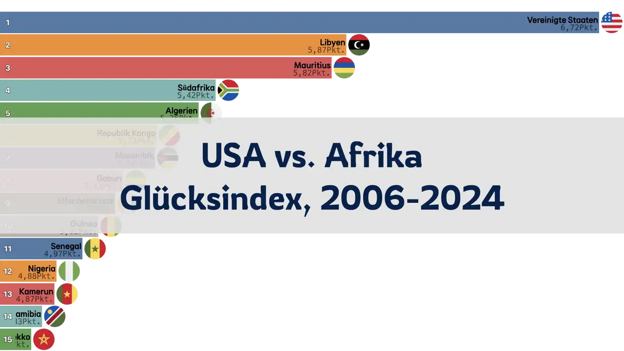 Vergleich des Glücksindex zwischen den USA und afrikanischen Ländern, 2006-2024