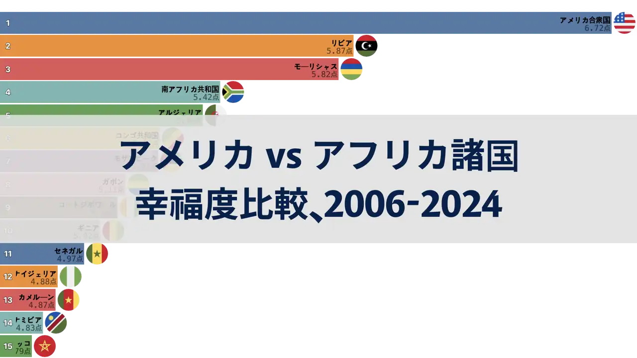 アメリカとアフリカ諸国の幸福度比較、2006年から2024年まで