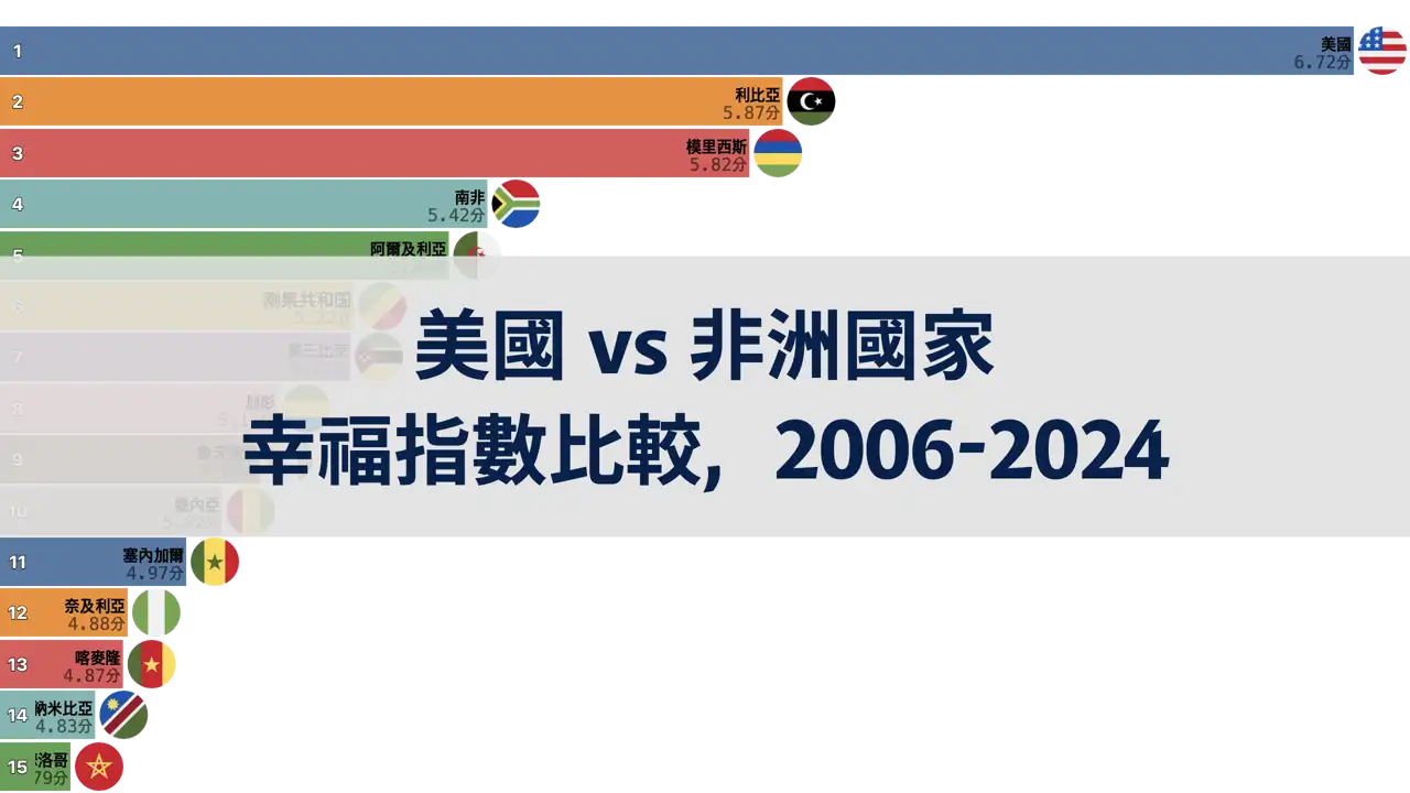 美國與非洲國家幸福指數比較，2006年至2024年