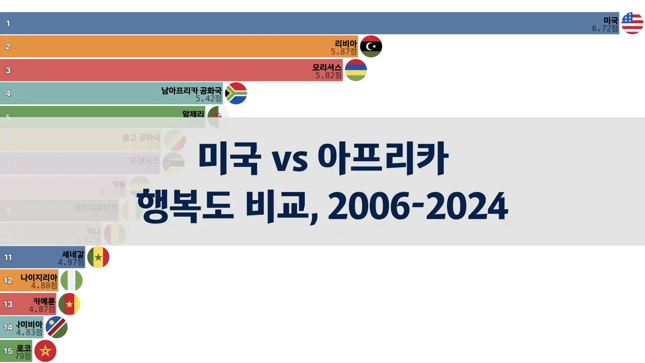 미국과 아프리카 국가들의 행복도 비교, 2006년부터 2024년까지