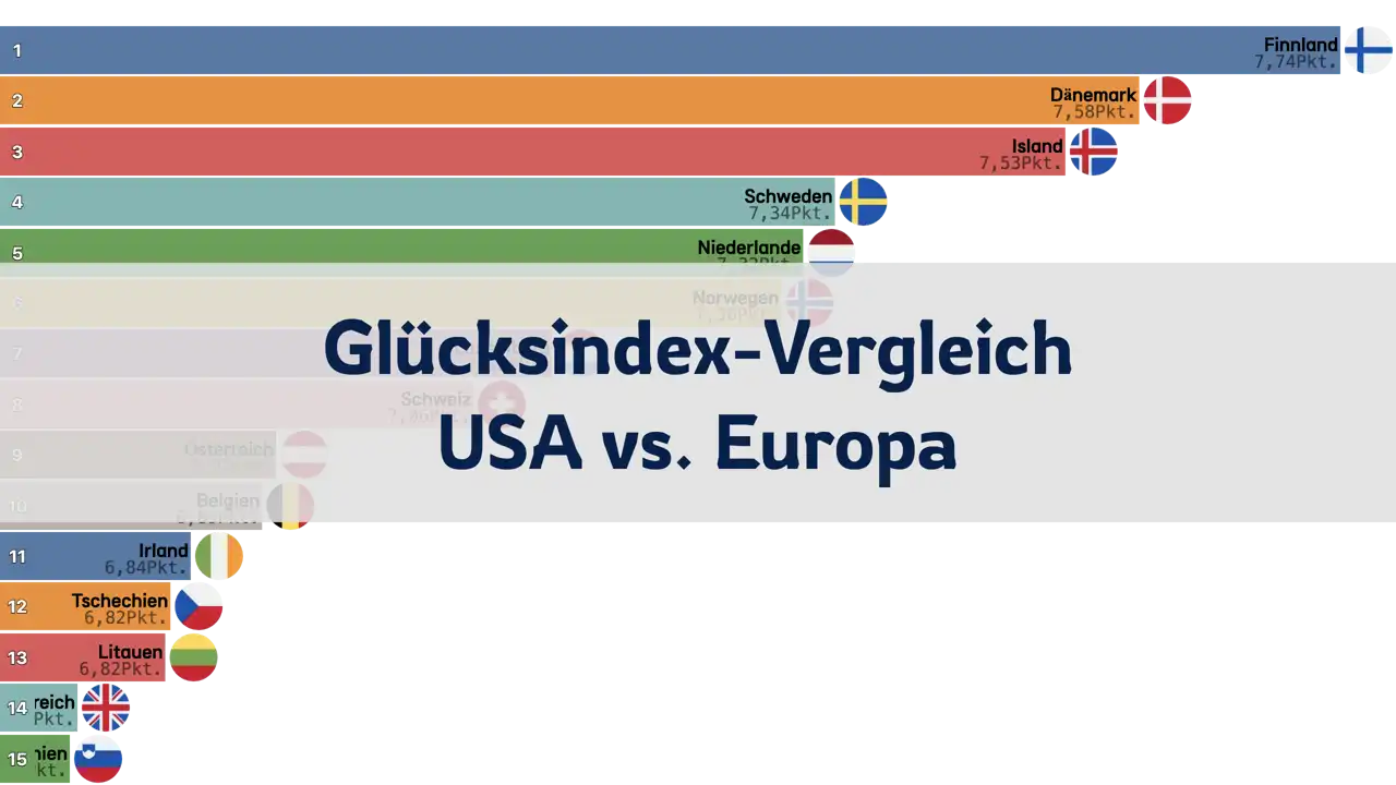 Vergleich des Glücksindex zwischen den USA und europäischen Ländern, 2006-2024