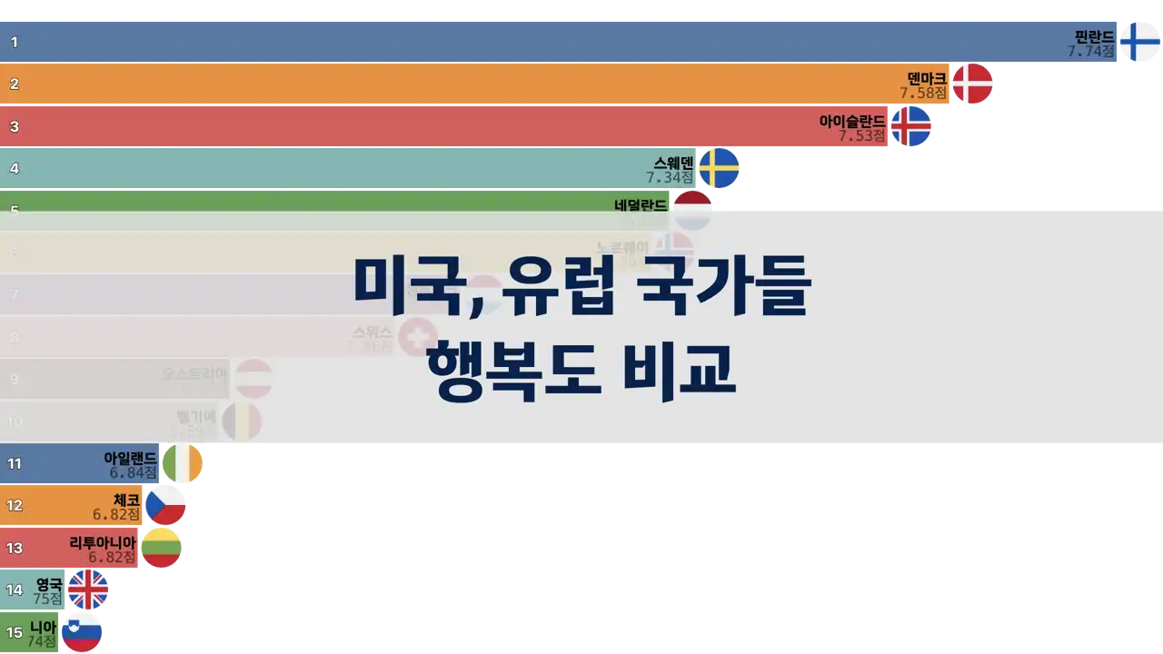 미국, 유럽 국가들, 행복도 비교, 2006년부터 2024년까지