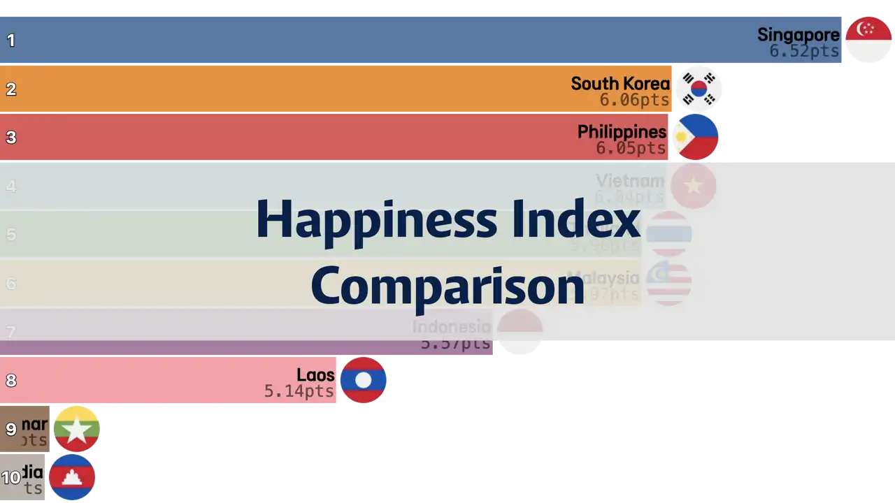 Comparison of Happiness Index between South Korea and Southeast Asian Countries, 2006-2024