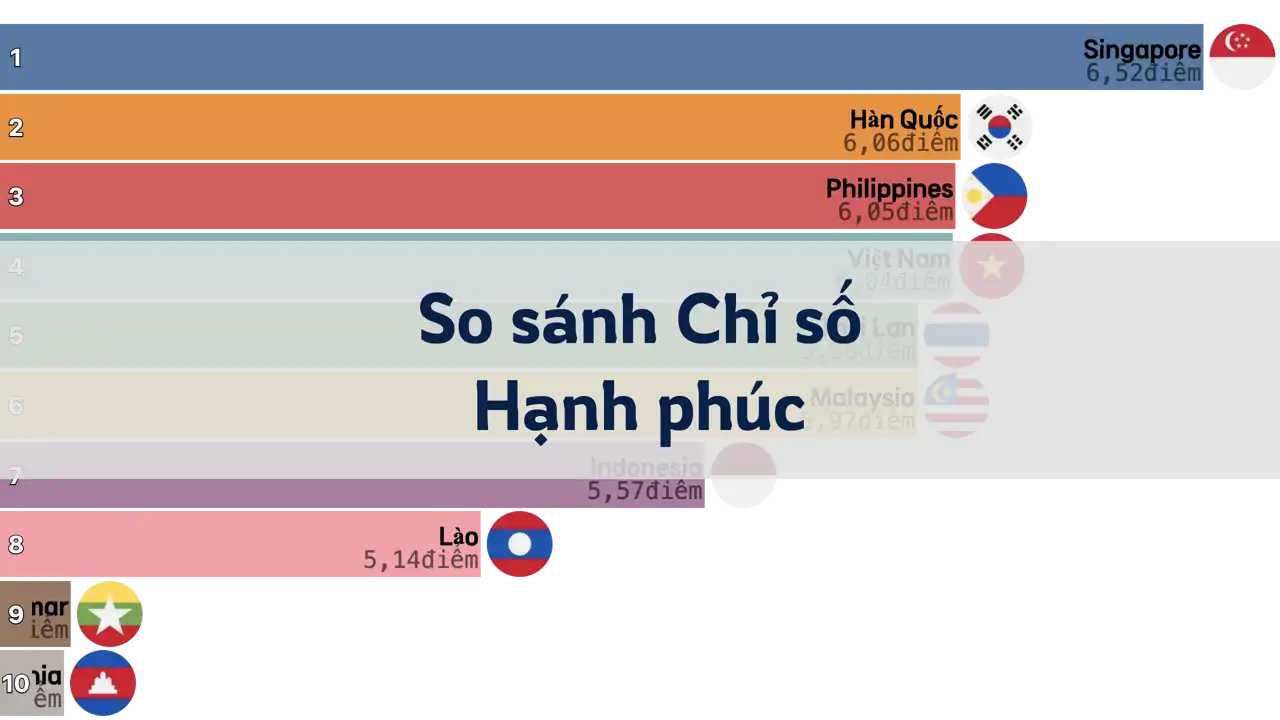 So sánh Chỉ số Hạnh phúc giữa Hàn Quốc và các nước Đông Nam Á, 2006-2024