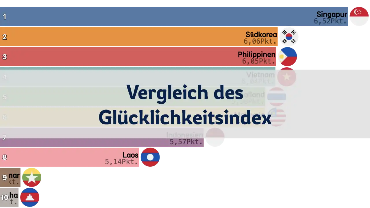 Vergleich des Glücklichkeitsindex zwischen Südkorea und südostasiatischen Ländern, 2006-2024