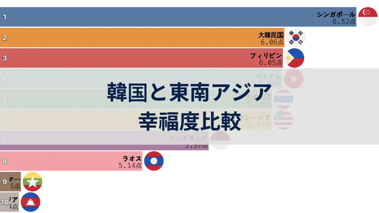 韓国と東南アジア諸国の幸福度比較, 2006年から2024年まで