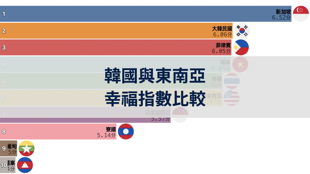 韓國與東南亞國家幸福指數比較，2006年至2024年