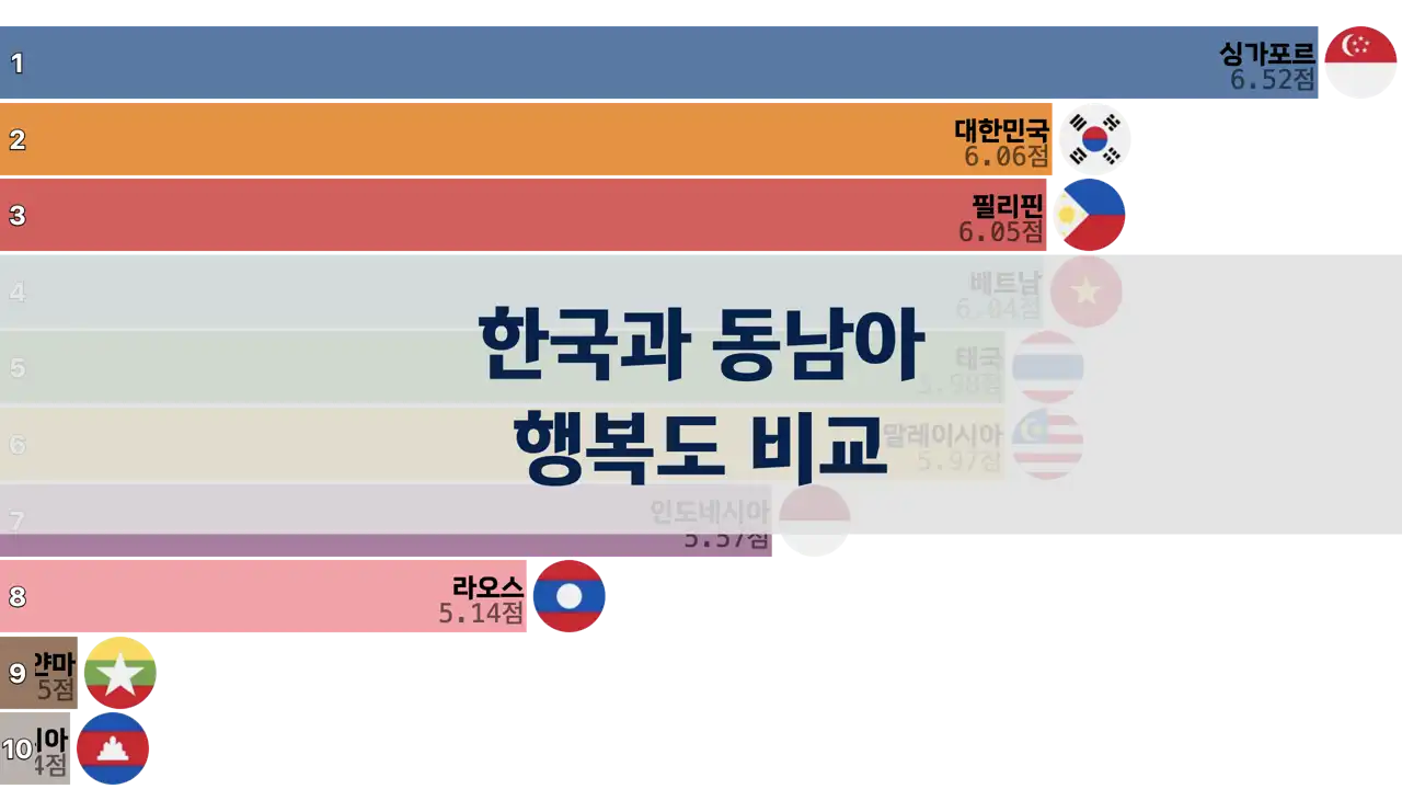 한국과 동남아 국가들 행복도 비교, 2006년부터 2024년까지