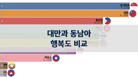 대만과 동남아 국가들 행복도 비교, 2006년부터 2024년까지 thumbnail image