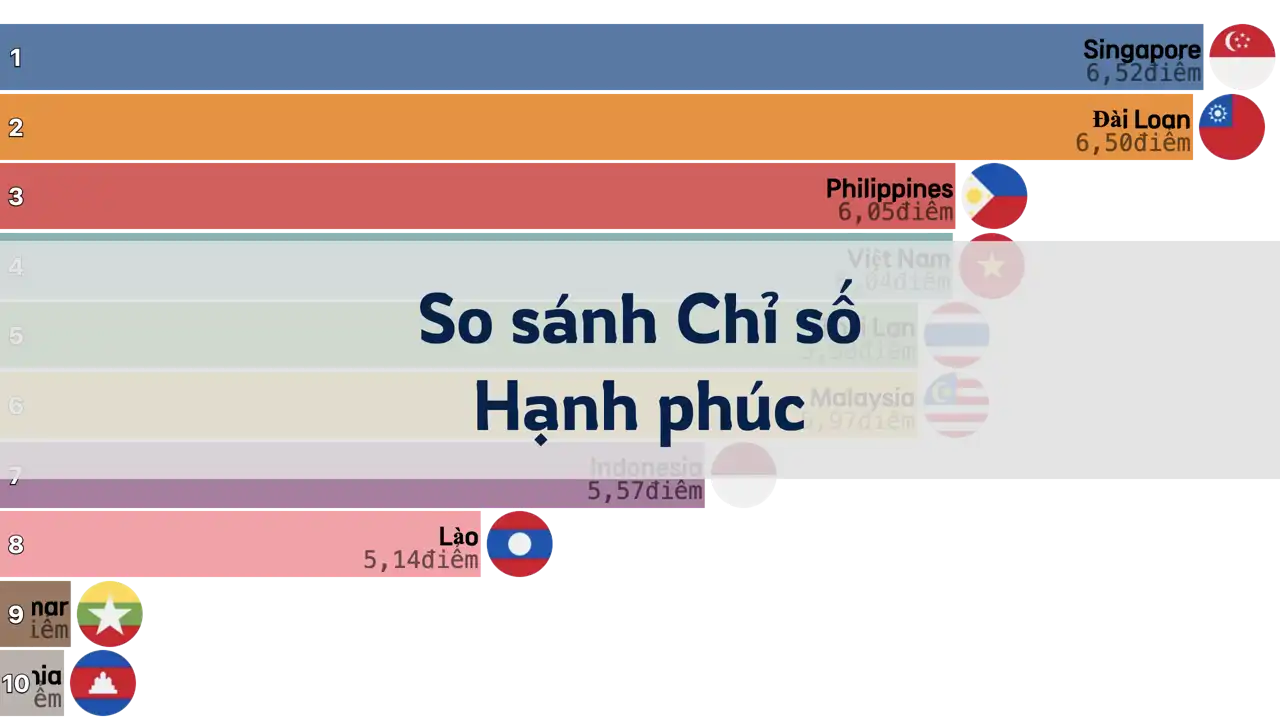 So sánh Chỉ số Hạnh phúc giữa Đài Loan và các nước Đông Nam Á, 2006-2024